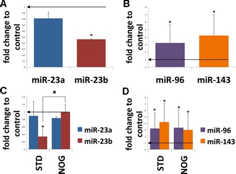 Microrna Mir Targeting Of Osteogenic Transcription Factors Runx2 And