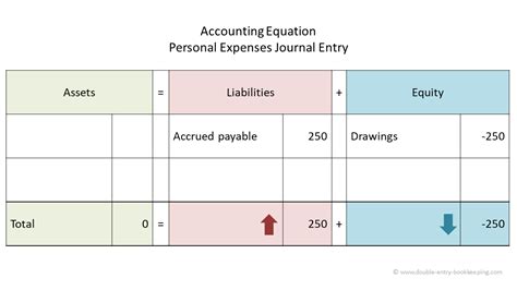 Personal Expenses and Drawings | Double Entry Bookkeeping