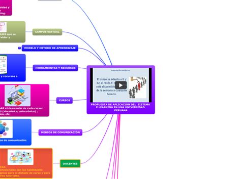 PROPUESTA DE APLICACIÓN DEL SISTEMA E LEA Mind Map