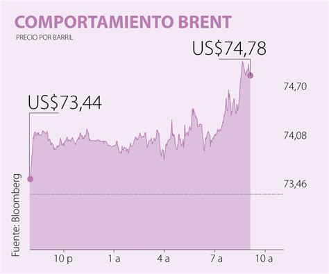 El barril de petróleo Brent sube 2 59 después de que Opep elevó producción