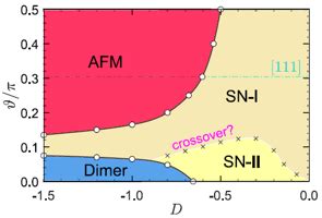 Spontaneous Dimerization Spin Nematic Order And Deconfined Quantum