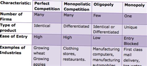 Difference Between Perfect Competition And Oligopoly Differbetween