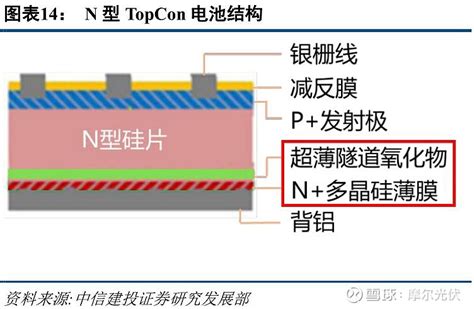 拆解hjt制造 光伏电池研究一：光伏牛市下一个风口——n型异质结电池 摘要 “ 异质结电池是光伏行业的下一个大风口 光伏产业链近年 雪球