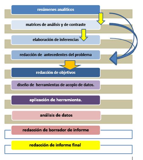 Herramientas Básicas Para La Investigación Educativa Elementos