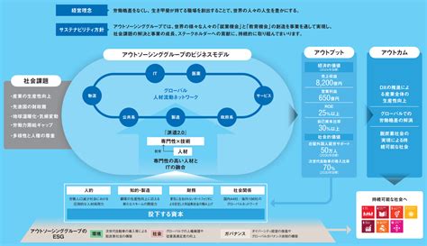 サステナビリティ戦略 株式会社アウトソーシング 公式企業サイト