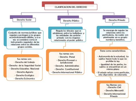 Derechoooo Mapa Conceptual De La Clasificacion Del Derecho