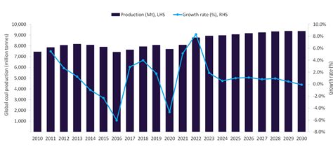 Coal Zoom Global Coal Output Through 2030 Will Be Impact By Coal