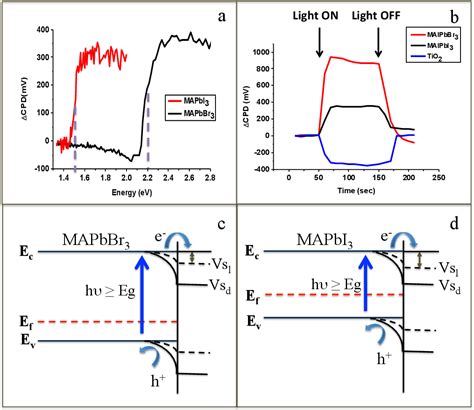 Table 1 From High Voltage In Hole Conductor Free Organo Metal Halide