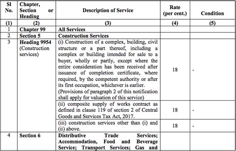 Integrated Tax Notification (Rate) 08/2017 – To notify the rates for ...