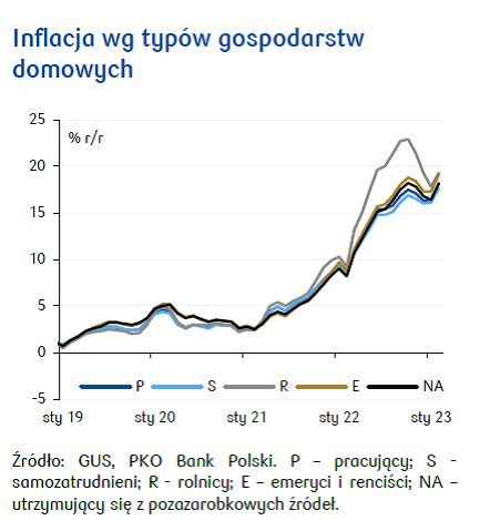 Inflacja inflacji nierówna ale wszyscy Polacy próbują oszczędzać na