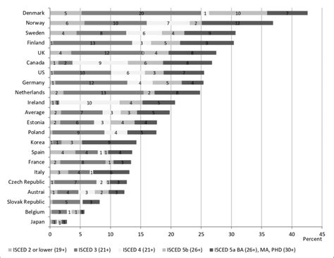Percent of adults who attained their highest qualification beyond the ... 