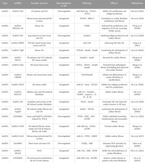 Mechanism Of Action Of Non Coding RNAs And Traditional Chinese Medicine