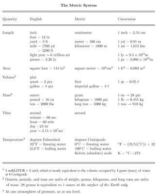 Metric System and Number Prefixes Table