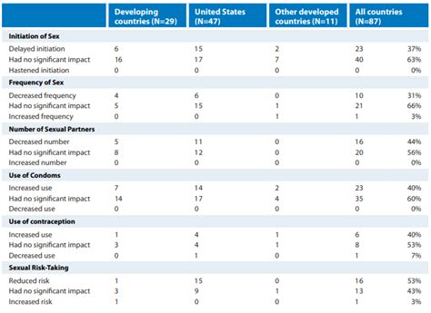 Sex Education Benefits And Statistics