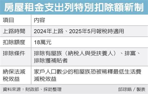 租屋族減稅效益恐縮水 相關支出今年起改列特扣額 稅務法務 產經 聯合新聞網