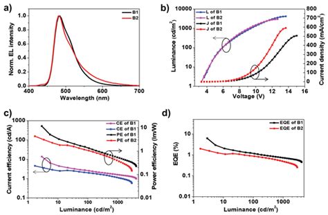 A El Spectra At V B Current Densityvoltageluminance Jvl