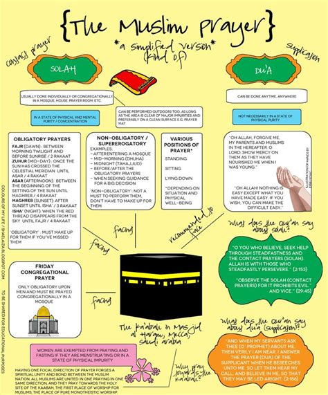 Faith Friday: The Muslim Prayer {Part I} | Muslim prayer, Prayers ...