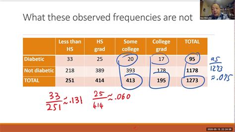 Chi Square Test For Contingency Table Expected Frequencies And Degrees