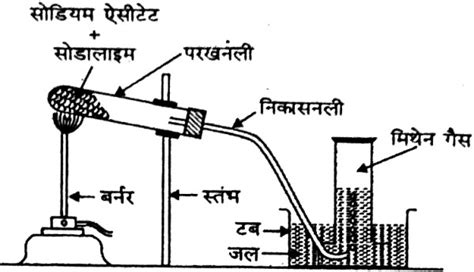 प्रयोगशाला में मिथेन गैस बनाने की विधि एवं क्लोरीन के साथ इसकी रासायनिक अभिक्रिया लिखें