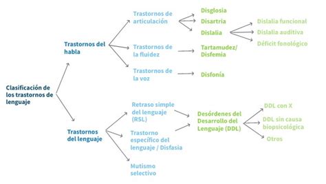 Clasificación de los trastornos de lenguaje