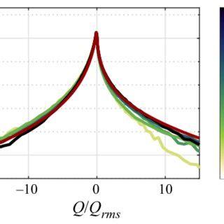 Variance Of Vertical Particle Velocity Solid Symbols And