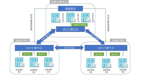 多方安全计算（mpc）发展脉络及应用实践 多放安全技术综述 Csdn博客