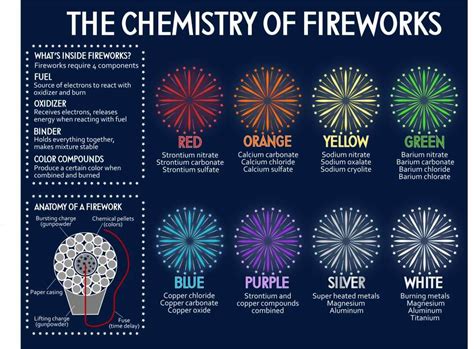 Fireworks 101: The Chemistry Behind Independence Day Spectacle - Norcast