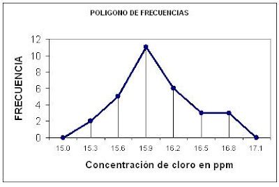 Estadistica Pol Gono De Frecuencia