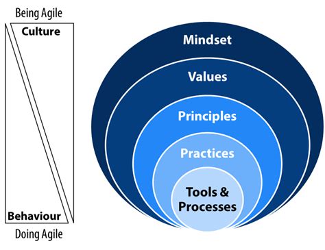 Agile Mindset - My Business Agility agile culture agile transformation