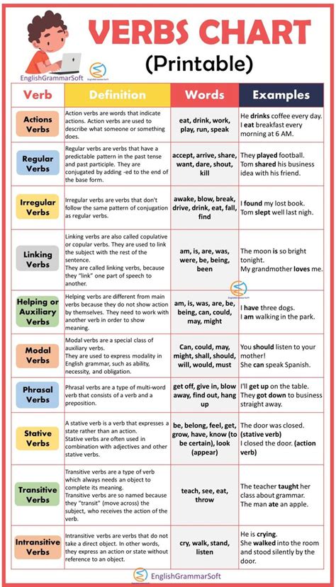 Free Printable Verb Chart Englishgrammarsoft English Grammar Notes