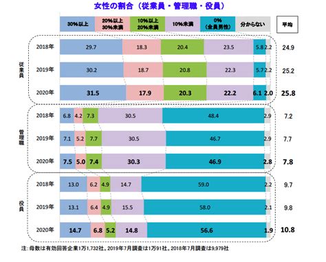 女性管理職比率データ2020年最新版 女性が活躍する社会づくりに必要な対策とは Eleminist（エレミニスト）