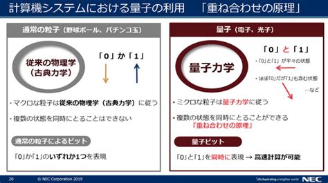 量子コンピュータって実際のところ何？ Necもアニーリングに注力 12 Monoist（モノイスト）