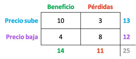 Probabilidad Condicional O Probabilidad Condicionada