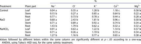 Effects Of Nacl And Nahco On Leaf Stem And Root For Na Cl K