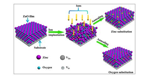 Efficacy Of Ion Implantation In Zinc Oxide For Optoelectronic