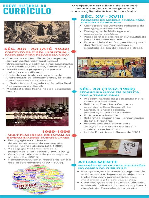 As Discussões Acerca Do Currículo Escolar Brasileiro Acompanham Desde - História do Currículo Brasileiro: Evolução e Influências | PDF ...