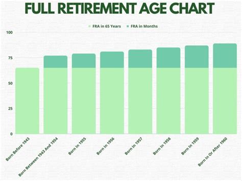 Full Retirement Age Chart The New Jersey Disability Attorney