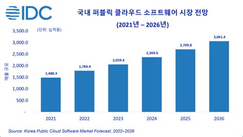 2022년 국내 퍼블릭 클라우드 Sw 시장 199 성장 1조 7844억 원 규모 형성