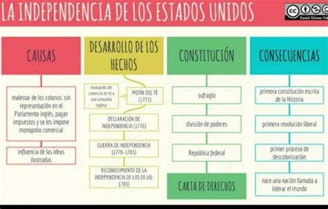 Mapa Conceptual Sobre Los Cambios En La Independencia De Los Estados