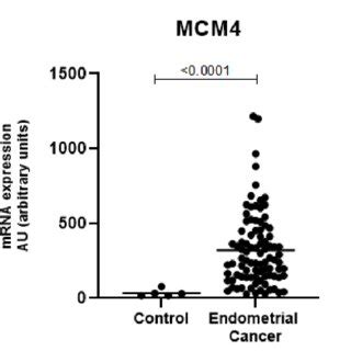 NAB2 Is Expressed At Significantly Lower Levels In The Endometrial