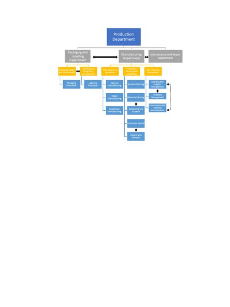 Production Dept. Org Chart | PDF