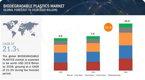 Biodegradable Plastics Market Size Industry Share Growth Forecast