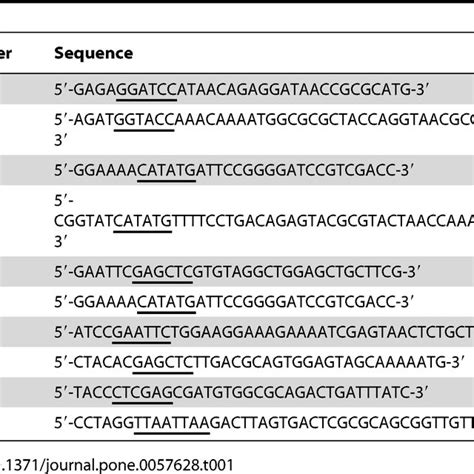 Primer Sequences With Restriction Site Underlined Download Table