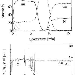 The Light Transmission Characteristics Of The Ni Au Contacts Before And