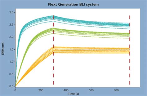 Next Generation Biolayer Interferometry Bli Technology