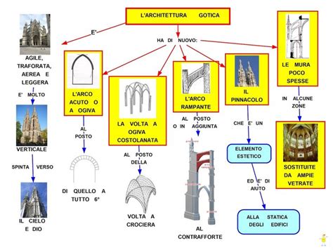 Schema Riassuntivo Sull Architettura Gotica Arco Volta Contrafforte