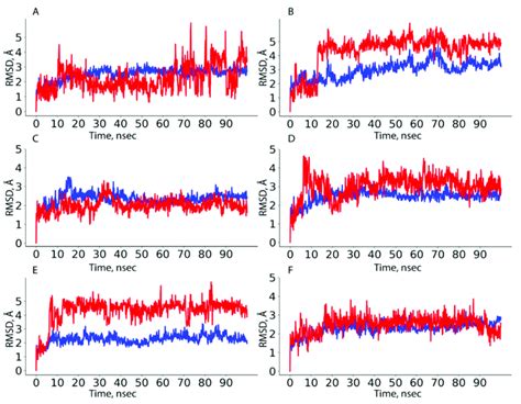 HAFP Ligand RMSD Plots Drawn During 100 Ns MD Simulation In Sites With