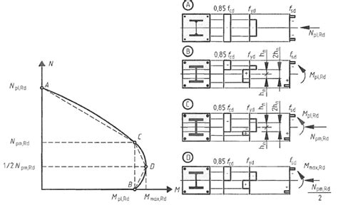 The Interaction Diagram For Composite Column [7] Download Scientific Diagram