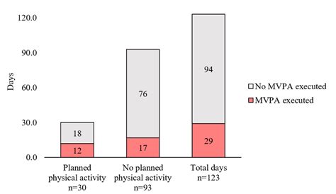 Planned Versus Performed Physical Activity Mvpa Moderate To Vigorous