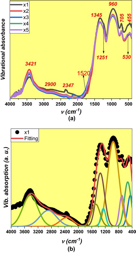 A Ftir Spectra For All Samples B Ftir Deconvoluted Spectrum For The